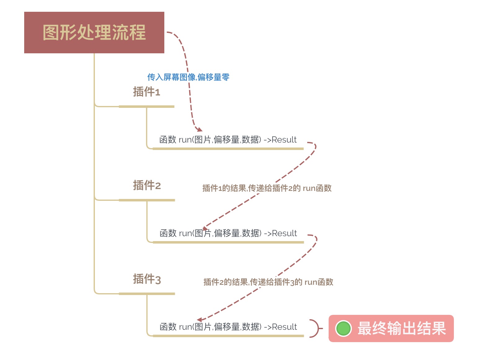 图形处理流程